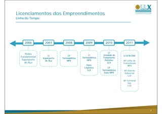 Licenciamentos dos Empreendimentos
Linha do Tempo




     2006         2007           2008            2009            2010           2011


                                                                   LI
      Pedra                                        LI         Unidade de
                     LI            LP                                         LI UCN OSX
  Fundamental                                 Termoelétrica   Tratamento
                 Superporto   Termoelétrica
   Superporto      do Açu         MPX             MPX          Petróleo       AP Linha de
     do Açu                                                       LLX         Transmissão
                                                  Pátio                           MPX
                                                Logístico         LP
                                                   LLX        Termoelétrica   AP Distrito
                                                               (Gás) MPX      Industrial
                                                                                 LLX

                                                                              AP Terminal
                                                                                  SUL
                                                                                  LLX




                                                                                            7
 