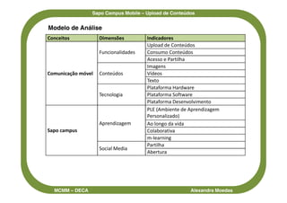 Sapo Campus Mobile – Upload de Conteúdos


Modelo de Análise
Conceitos           Dimensões         Indicadores
                                      Upload de Conteúdos
                    Funcionalidades   Consumo Conteúdos
                                      Acesso e Partilha
                                      Imagens
Comunicação móvel   Conteúdos         Vídeos
                                      Texto
                                      Plataforma Hardware
                    Tecnologia        Plataforma Software
                                      Plataforma Desenvolvimento
                                      PLE (Ambiente de Aprendizagem
                                      Personalizado)
                    Aprendizagem      Ao longo da vida
Sapo campus                           Colaborativa
                                      m-learning
                                      Partilha
                    Social Media
                                      Abertura




  MCMM – DECA                                          Alexandra Moedas
 