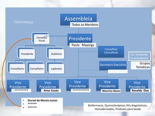 Presidente
Paulo Mayorga
Assembleia
Todos os Membros
Vice
Presidente
*********
Vice
Presidente
Artur Couto
Vice
Presidente
***********
Vice
Presidente
Maurício Neves
Vice
Presidente
Ronaldo Dias
Conselhos
Consultivos
Grupos
Temáticos
Secretaria Executiva
Conselho
Fiscal
Presidente
Conselheiro Conselheiro
Auditoria
suplentes
Governança
J.G. Temporão
Ex-presidentes
Biofármacos, Quimioterápicos, Kits diagnósticos,
Hemoderivados, Produtos para Saúde
• Durval de Morais Junior
• ******
• ******
 