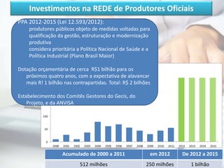 0
50
100
150
200
250
300
2000 2001 2002 2003 2004 2005 2006 2007 2008 2009 2010 2011 2012 2013 2014 2015
Investimentos na REDE de Produtores Oficiais
PPA 2012-2015 (Lei 12.593/2012):
produtores públicos objeto de medidas voltadas para
qualificação da gestão, estruturação e modernização
produtiva
considera prioritária a Política Nacional de Saúde e a
Política Industrial (Plano Brasil Maior)
Dotação orçamentária de cerca R$1 bilhão para os
próximos quatro anos, com a expectativa de alavancar
mais R! 1 bilhão nas contrapartidas. Total: R$ 2 bilhões
Estabelecimento dos Comitês Gestores do Gecis, do
Projeto, e da ANVISA
Acumulado de 2000 a 2011 em 2012 De 2012 a 2015
512 milhões 250 milhões 1 bilhão
 