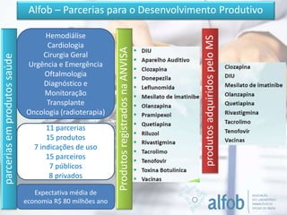 Alfob – Parcerias para o Desenvolvimento Produtivoparceriasemprodutossaúde
ProdutosregistradosnaANVISA
produtosadquiridospeloMS
Hemodiálise
Cardiologia
Cirurgia Geral
Urgência e Emergência
Oftalmologia
Diagnóstico e
Monitoração
Transplante
Oncologia (radioterapia)
11 parcerias
15 produtos
7 indicações de uso
15 parceiros
7 públicos
8 privados
Expectativa média de
economia R$ 80 milhões ano
 