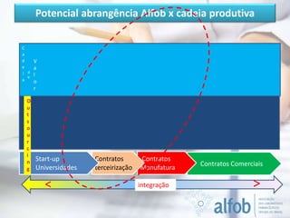 Potencial abrangência Alfob x cadeia produtiva
Contratos Comerciais
Contratos
Manufatura
Contratos
terceirização
Start-up
Universidades
C
a
d
e
i
a
d
e
V
a
l
o
r
O
u
t
s
o
u
r
c
i
n
g
integração< >
 