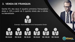 3. VENDA DE FRANQUIA
Ganhe 5% dos seus 4 (quatro) primeiros franqueados
direto e 10% a partir do 5 (quinto) direto ate o infinito
na lateralidade.
Exemplo: Você indicou 6 novos franqueados Diretor
R$ 50,00 R$ 50,00 R$ 50,00 R$ 50,00 R$ 100,00 R$ 100,00
 