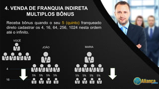 4. VENDA DE FRANQUIA INDIRETA
MULTIPLOS BÔNUS
Receba bônus quando o seu 5 (quinto) franqueado
direto cadastrar os 4, 16, 64, 256, 1024 nesta ordem
até o infinito.
5% 5% 5% 5% 5% 5% 5% 5%
4
16
VOCÊ
JOÃO MARIA
 