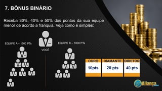 7. BÔNUS BINÁRIO
OURO
10pts
DIAMANTE
20 pts
DIRETOR
40 pts
Receba 30%, 40% e 50% dos pontos da sua equipe
menor de acordo a franquia. Veja como é simples:
EQUIPE A – 1500 PTs EQUIPE B – 1000 PTs
VOCÊ
 