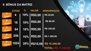 9. BÔNUS DA MATRIZ
COTAS REMUNERAÇÃO
2º
nível
3º
nível
4º
nível
4
16
64
256
R$ 20,00
R$ 80,00
R$ 320,00
1º
nível
5º
nível
1024
R$ 1.280,00
R$ 10.240,00
%
10%
20%
TOTAL: R$ 11.940,00
VALOR
R$5,00
10%
10%
10%
R$5,00
R$5,00
R$5,00
R$10,00
 