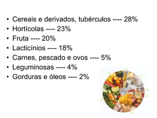 Cereais e derivados, tubérculos ---- 28% Hortícolas ---- 23% Fruta ---- 20% Lacticínios ---- 18% Carnes, pescado e ovos ---- 5% Leguminosas ---- 4% Gorduras e óleos ---- 2% 
