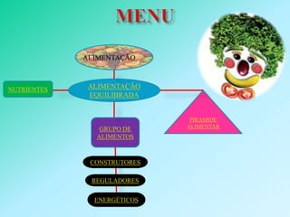 ALIMENTAÇÃO



NUTRIENTES    ALIMENTAÇÃO
              EQUILIBRADA


                              PIRAMIDE
                GRUPO DE     ALIMENTAR
               ALIMENTOS



              CONSTRUTORES

              REGULADORES


               ENERGÉTICOS
 