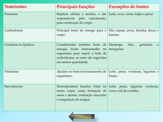 Nutrientes             Principais funções                  Exemplos de fontes
Proteínas              Repõem células e tecidos, e são Leite, ovos, carne, feijão e peixe.
                       responsáveis pelo crescimento,
                       pela construção do corpo.

Carboidratos           Principal fonte de energia para o Pão, massa, arroz, farinha, doces e
                       corpo.                            batatas.


Gorduras ou lipídeos   Considerados também fonte de Manteiga,           óleo,   gorduras     e
                       energia, ficam armazenados no margarina.
                       organismo para suprir a falta de
                       carboidratos, se estes são ingeridos
                       em menor quantidade.

Vitaminas              Ajudam no bom funcionamento do Leite, peixe, verduras, legumes e
                       organismo.                     frutas.


Sais minerais          Desempenham funções vitais no Leite, peixe, algumas verduras,
                       nosso corpo, como formação de ovos e sal de cozinha.
                       ossos e dentes, contração muscular
                       e coagulação do sangue.




                                   VOLTAR
 
