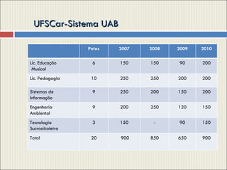 UFSCar-Sistema UAB Polos 2007 2008 2009 2010 Lic. Educação Musical 6 150 150 90 200 Lic. Pedagogia 10 250 250 200 200 Sistemas de Informação  9 250 200 150 200 Engenharia  Ambiental  9 200 250 120 150 Tecnologia Sucroalcoleira 3 150 - 90 150 Total  20 900 850 650 900 