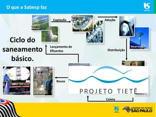 O que a Sabesp faz
Lançamento de
Efluentes
Recursos
Hídricos
Tratamento
água
Reservação
Tratamento
esgoto
Indústria
Captação Adução
Distribuição
Coleta
Reuso
Ciclo do
saneamento
básico.
 