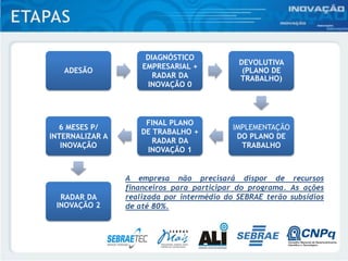ADESÃO
DIAGNÓSTICO
EMPRESARIAL +
RADAR DA
INOVAÇÃO 0
DEVOLUTIVA
(PLANO DE
TRABALHO)
IMPLEMENTAÇÃO
DO PLANO DE
TRABALHO
FINAL PLANO
DE TRABALHO +
RADAR DA
INOVAÇÃO 1
6 MESES P/
INTERNALIZAR A
INOVAÇÃO
RADAR DA
INOVAÇÃO 2
A empresa não precisará dispor de recursos
financeiros para participar do programa. As ações
realizada por intermédio do SEBRAE terão subsídios
de até 80%.
 