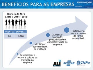 Desmistificar e
incluir a cultura da
inovação na
empresa
Identificar
oportunidades
de melhoria
Aumentar
qualidade,
produtividade e
competitividade da
empresa
Fortalecer a
marca e crescer
de forma
sustentável
Número de ALI´s
Ceará | 2014 – 2015
AGENTES EMPRESAS
20 1.000
 