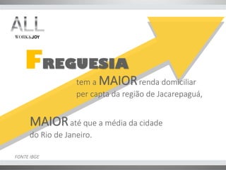 tem a renda domiciliar 
per capta da região de Jacarepaguá, 
F 
até que a média da cidade 
do Rio de Janeiro. 
FONTE IBGE 
 