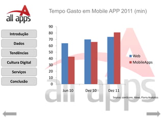Tempo Gasto em Mobile APP 2011 (min)

                  90
 Introdução       80
                  70
    Dados
                  60
 Tendências       50
                                                            Web
                  40
Cultura Digital                                             MobileApps
                  30
   Serviços       20
                  10
  Conclusão
                  0
                       Jun 10   Dez 10   Dez 11
                                           Source: comScore, Alexa, Flurry Analytics
 