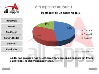 Smartphone no Brasil
                             19 milhões de unidades no país

 Introdução
                                 15%
    Dados
                                                   50%
                                                                       Classe A
 Tendências
                                                                       Classe B
                          35%
Cultura Digital                                                        Classe C

   Serviços

  Conclusão
                                                         Source: GrupoMobi e WMcCann



     44,4% dos proprietários de celulares convencionais pensam em trocar
     o aparelho em seis meses ou menos.
 