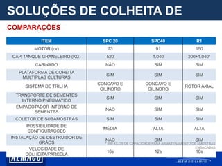SOLUÇÕES DE COLHEITA DE
PARCELACOMPARAÇÕES
ITEM SPC 20 SPC40 R1
MOTOR (cv) 73 91 150
CAP. TANQUE GRANELEIRO (KG) 520 1.040 200+1.040*
CABINADO NÃO SIM SIM
PLATAFORMA DE COHEITA
MULTIPLAS CULTURAS
SIM SIM SIM
SISTEMA DE TRILHA
CONCAVO E
CILINDRO
CONCAVO E
CILINDRO
ROTOR AXIAL
TRANSPORTE DE SEMENTES
INTERNO PNEUMATICO
SIM SIM SIM
EMPACOTADOR INTERNO DE
SEMENTES
NÃO SIM SIM
COLETOR DE SUBAMOSTRAS SIM SIM SIM
POSSIBILIDADE DE
CONFIGURAÇÕES
MÉDIA ALTA ALTA
INSTALAÇÃO DE DESTRUIDOR DE
GRÃOS
NÃO SIM SIM
VELOCIDADE DE
COLHEITA/PARCELA
16s 12s 10s
* 200 KILOS DE CAPACIDADE PARA ARMAZENAMENTO DE AMOSTRAS
ENSACADAS
 