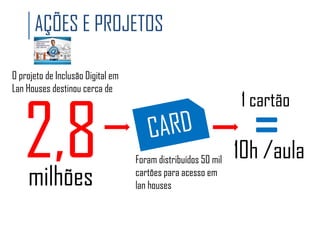 AÇÕES E PROJETOS
O projeto de Inclusão Digital em
Lan Houses destinou cerca de

2,8
milhões

1 cartão

Foram distribuídos 50 mil
cartões para acesso em
lan houses

=
10h /aula

 