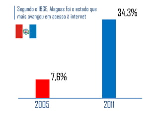 Segundo o IBGE, Alagoas foi o estado que
mais avançou em acesso à internet

34,3%

7,6%
2005

2011

 