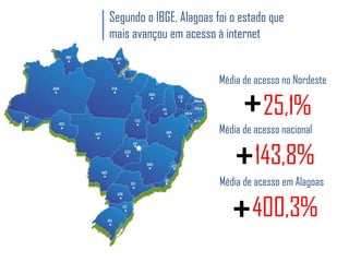 Segundo o IBGE, Alagoas foi o estado que
mais avançou em acesso à internet
Média de acesso no Nordeste

+ 25,1%
+ 143,8%

Média de acesso nacional

Média de acesso em Alagoas

+ 400,3%

 