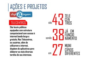 AÇÕES E PROJETOS
TELECENTROS
São locais públicos
equipados com estrutura
computacional com acesso à
internet banda larga e
gratuito. Nos Telecentros,
os usuários, além de
utilizarem a internet,
dispõem de aplicativos para
elaborar as mais diversas
tarefas de seu interesse.

são

sendo

em

43
38
27

TELE
CEN
TROS
JÁ EM
FUNCIO
NAMENTO
MUNI
CÍPIOS
DIFERENTES

 