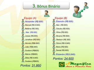 Equipe (A)  Akisander (R$ 600) Equipe (B)  Jonathan (R$ 600) Alcindo (R$6.840) João (R$6.840) Gustavo (R$600) Márcio (R$600) Zilda (R$ 6.840) Betânia (R$ 300) Josias (R$ 600) Manoel (R$ 6.840) Gustavo (R$600) Eleandro (R$ 600) Gledson (R$ 300) Clóvis (R$ 6.840) Maria (R$ 600) Elizandro (R$ 6.840) Daniel (R$ 600) Cláudio (R$ 600) Silvana (R$ 600) Alex  (R$ 600) Alex  (R$ 600) Pontos:  31.860   Pontos:  24.600   Vilma (R$ 600) 3 . Bônus Binário 