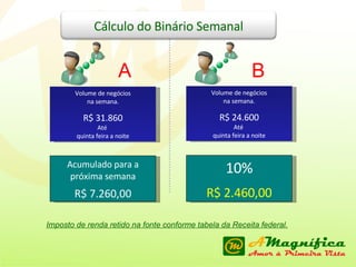 Volume de  negócios na semana. R$ 31.860 Até  quinta feira a noite A B Volume de  negócios na semana. R$ 24.600 Até  quinta feira a noite 10% R$ 2.460,00 Acumulado para a próxima semana R$ 7.260,00 Imposto de renda retido na fonte conforme tabela da Receita federal. Cálculo do Binário Semanal 