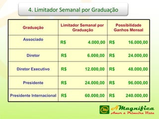 4. Limitador Semanal por Graduação Graduação Limitador Semanal por  Graduação Possibilidade Ganhos Mensal Associado R$  4.000,00 R$  16.000,00 Diretor R$  6.000,00 R$  24.000,00 Diretor Executivo R$  12.000,00 R$  48.000,00 Presidente R$  24.000,00 R$  96.000,00 Presidente Internacional R$  60.000,00 R$  240.000,00 