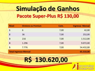 Simulação de Ganhos
        Pacote Super-Plus R$ 130,00
Nível       Diretores ou Premium   Com.   Ingresso Mensal
1           6                      7,00             42,00
2           36                     7,00            252,00
3           216                    7,00          1.512,00
4           1.296                  7,00          9.072,00
5           7.776                  7,00         54.432,00
Total Ingresso Mensal                           65.310,00


                R$ 130.620,00
 