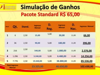 Simulação de Ganhos
                   Pacote Standard R$ 65,00
                             Ingresso    D.     Ingresso    D.
Nível
         Qt.       Stand.     Mensal
                                        Reg.     Mensal
                                                           Nac.
                                                                   Ingresso Mensal


                                        5,00
 1         6        2,50      15,00              30,00     11,00      66,00

 2         36       2,50      90,00     5,00    180,00     11,00      396,00

                    2,50
 3        216                 540,00    5,00   1.080,00    11,00    2.376,00
 4       1.296      2,50     3.240,00   5,00   6.480,00    11,00    14.256,00
 5       7.776      2,50    19.440,00   5,00   38.880,00   11,00    85.536,00
  Total Ingresso
     Mensal                 23.325,00          46.650,00           102.630,00
 