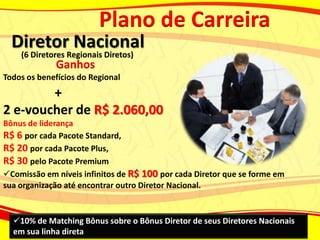Plano de Carreira
  Diretor Nacional
    (6 Diretores Regionais Diretos)
             Ganhos
Todos os benefícios do Regional
        +
2 e-voucher de R$ 2.060,00
Bônus de liderança
R$ 6 por cada Pacote Standard,
R$ 20 por cada Pacote Plus,
R$ 30 pelo Pacote Premium
Comissão em níveis infinitos de R$ 100 por cada Diretor que se forme em
sua organização até encontrar outro Diretor Nacional.


  10% de Matching Bônus sobre o Bônus Diretor de seus Diretores Nacionais
  em sua linha direta
 
