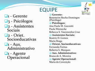 EQUIPE
                       Gerente:
1 - Gerente          Rosemeire Rocha Domingos
3 - Psicólogos       (Psicóloga)
                       Psicólogas:
2 - Assistentes      Ana Paula M. Gazzotti
                      Paula Wernecke
 Sociais              Rebecca S. Vasconcelos Cruz
2 - Oriet.            Assistentes Sociais:
                      Beatriz D. Gomes
 Socioeducativas      Maria Braga
1 - Aux.              Orient. Socioeducativas:
                      Fernanda Freitas
 Administrativo       Roberta S. Marques
1 - Agente            Aux. Administrativo:
                      Bruna de A. Moreira
 Operacional           Agente Operacional:
                      Maria da Conceição
 
