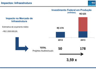 Impactos: Infraestrutura
Impacto no Mercado de
Infraestrutura
Estimativa de orçamento médio:
- R$ 3.500.000,00;
Investimento Federal em Produção
(milhões)
R$ 174
R$ 625
50 178TOTAL
Projetos Audiovisuais
3,59 x
 