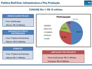 Política RioFilme: Infraestrutura e Pós Produção
OBRAS AUDIOVISUAIS
- Foco: Distribuição;
- Mínimo: R$ 5.9 Milhões;
EXIBIÇÃO
- Foco: Projetos de Empresas;
- Máximo R$ 7.4 Milhões;
INFRAESTRUTURA E
DISTRIBUIÇÃO
- Foco: Projetos de Empresas;
- Máximo: R$ 5.9 Milhões;
LIMITAÇÃO POR PROJETO
• Obras Audiovisuais: R$ 3.7 Milhões;
• Empresas: R$ 5.9 Milhões;
FUNCINE Rio 1: R$ 15 milhões
 