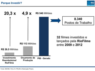 Porque Investir?
Fonte: ANCINE, Filme B, FIRJAN e Elaboração Própria.
32 filmes investidos e
lançados pela RioFilme
entre 2009 e 2012R$ 113 Milhões
R$ 540 Milhões
Orçamento de
Produção
PIB - Gerado
4,9 x
8.340
Postos de Trabalho
R$ 26.5 Milhões
Investimento
Reembolsável
RioFilme
20,3 x
 