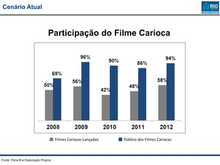 Cenário Atual
Fonte: Filme B e Elaboração Própria
Participação do Filme Carioca
Filmes Cariocas Lançados Público dos Filmes Cariocas
 