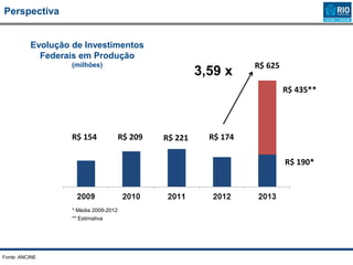 3,59 x
R$ 154 R$ 209 R$ 221 R$ 174
R$ 190*
R$ 435**
R$ 625
Evolução de Investimentos
Federais em Produção
(milhões)
Fonte: ANCINE
* Média 2009-2012
** Estimativa
Perspectiva
 
