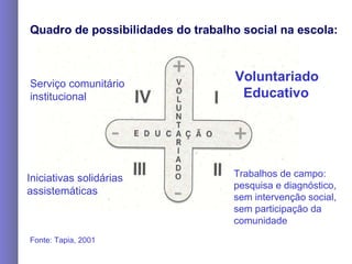 Voluntariado   Educativo   Trabalhos de campo:  pesquisa e diagnóstico,  sem intervenção social,  sem participação da comunidade   Iniciativas solidárias  assistemáticas   Serviço comunitário  institucional Quadro de possibilidades do trabalho social na escola:   Fonte: Tapia, 2001 