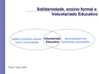 Solidariedade, ensino formal e  Voluntariado Educativo Fonte: Tapia, 2001 ações e projetos sociais  com a comunidade aprendizagem de  conteúdos curriculares Voluntariado  Educativo 
