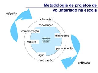 ação motivação registro comemoração planejamento diagnóstico convocação motivação reflexão reflexão Metodologia de projetos de voluntariado na escola 