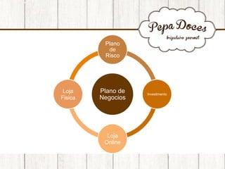 Plano
de
Risco

Loja
Fisica

Plano de
Negocios

Loja
Online

Investimento

 