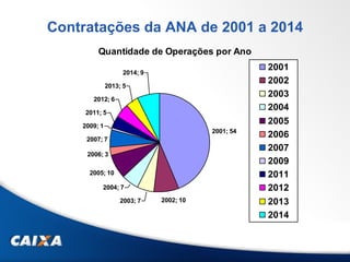 Contratações da ANA de 2001 a 2014
Quantidade de Operações por Ano
2001; 54
2002; 102003; 7
2004; 7
2005; 10
2006; 3
2007; 7
2009; 1
2011; 5
2012; 6
2013; 5
2014; 9
2001
2002
2003
2004
2005
2006
2007
2009
2011
2012
2013
2014
 