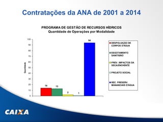 PROGRAMA DE GESTÃO DE RECURSOS HÍDRICOS
Quantidade de Operações por Modalidade
14 13
2 1
94
0
10
20
30
40
50
60
70
80
90
100
Quantidade
DESPOLUIÇÃO DE
CORPOS D'ÁGUA
ESGOTAMENTO
SANITÁRIO
PREV. IMPACTOS DA
SECA/ENCHENTE
PROJETO SOCIAL
REC. PRESERV.
MANANCIAIS D'ÁGUA
Contratações da ANA de 2001 a 2014
 