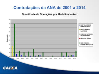 Quantidade de Operações por Modalidade/Ano
0
5
10
15
20
25
30
35
40
45
2001 2002 2003 2004 2005 2006 2007 2008 2009 2010 2011 2012 2013 2014
Quantidade
DESPOLUIÇÃO DE
CORPOS D'ÁGUA
ESGOTAMENTO
SANITÁRIO
PREV. IMPACTOS DA
SECA/ENCHENTE
PROJETO SOCIAL
REC. PRESERV.
MANANCIAIS D'ÁGUA
Contratações da ANA de 2001 a 2014
 