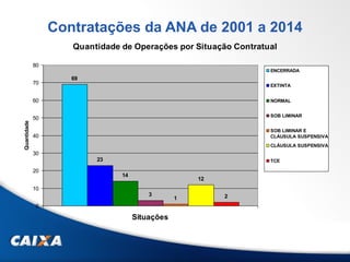 Contratações da ANA de 2001 a 2014
Quantidade de Operações por Situação Contratual
69
23
14
3
1
12
2
0
10
20
30
40
50
60
70
80
Situações
Quantidade
ENCERRADA
EXTINTA
NORMAL
SOB LIMINAR
SOB LIMINAR E
CLÁUSULA SUSPENSIVA
CLÁUSULA SUSPENSIVA
TCE
 
