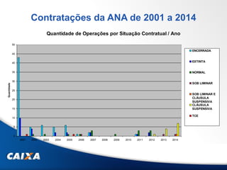Contratações da ANA de 2001 a 2014
Quantidade de Operações por Situação Contratual / Ano
0
5
10
15
20
25
30
35
40
45
50
2001 2002 2003 2004 2005 2006 2007 2008 2009 2010 2011 2012 2013 2014
Quantidade
ENCERRADA
EXTINTA
NORMAL
SOB LIMINAR
SOB LIMINAR E
CLÁUSULA
SUSPENSIVA
CLÁUSULA
SUSPENSIVA
TCE
 