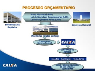 PROCESSO ORÇAMENTÁRIO
Plano Plurianual (PPA)
Lei de Diretrizes Orçamentárias (LDO)
Lei de Orçamento Anual (LOA)
Congresso Nacional
Programas do
Governo Federal
Ministérios- Órgãos Gestores
Presidência da
República
Estados - Municípios - Tomadores
CONTRATOS DE
REPASSE
OBRAS - SERVIÇOS AQUISIÇÕES
DE BENS MÁQUINAS
EQUIPAMENTOS
 