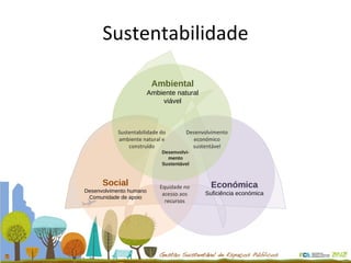 Sustentabilidade Ambiental Ambiente natural viável Social Desenvolvimento humano Comunidade de apoio Económica Suficiência económica Desenvolvi- mento Sustentável Sustentabilidade do ambiente natural e construído Desenvolvimento económico sustentável Equidade no acesso aos recursos 