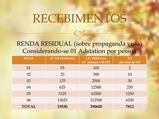 RECEBIMENTOS
              
RENDA RESIDUAL (sobre propaganda vista)
 Considerando-se 01 Adstation por pessoa
  NÍVEL   Nº DE PESSOAS     LP / SEMANA                2%
                          (nº pessoas x 20 LP)   (do total de LP)
   01          05                100                    2
   02          25                500                   10
   03         125                2500                  50
   04         625               12500                 250
   05         3125              62500                 1250
   06        15625             312500                 6250
 TOTAL       19530             390600                 7812
 