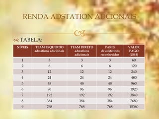 RENDA ADSTATION ADCIONAIS


 TABELA:
                                   
 NÍVEIS   TEAM ESQUERDO           TEAM DIRETO       PARES        VALOR
          adstations adicionais     adstations   de adstations   PAGO
                                    adicionais   reconhecidos     (US $)
   1               3                   3              3            60
   2               6                   6              6           120
   3               12                  12             12          240
   4               24                  24             24          480
   5               48                  48             48          960
   6               96                  96             96          1920
   7              192                 192            192          3840
   8              384                 384            384          7680
   9              768                 768            768         15360
 